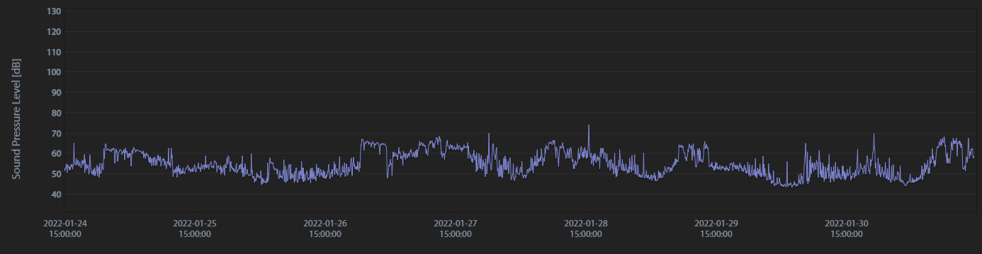 noise level plot over time