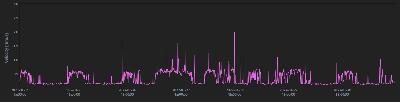 vibration levels plotted over time